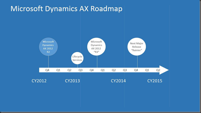 Microsoft-Dynamics-AX-Roadmap-1024x576